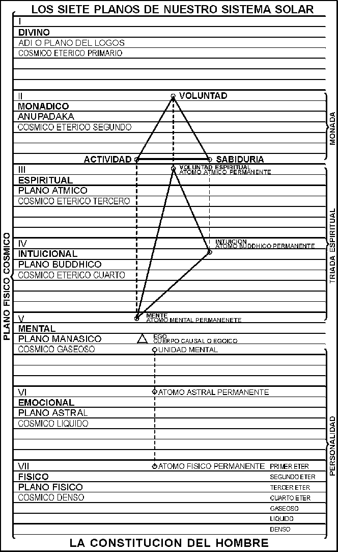 Diagrama III: los siete planos del sistema solar y la constitución del hombre