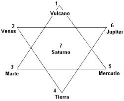 Esquema planetario de los siete centros y planetas