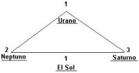 Triángulo esotérico de Urano, Neptuno, Saturno y el Sol
